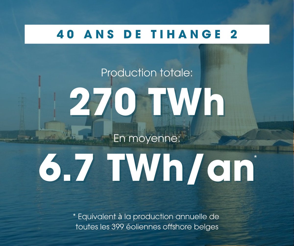 ForumNucleaire's tweet photo. ⚛️ Après 40 ans de service, le réacteur #nucléaire de #Tihange2 sera arrêté aujourd’hui.
👏 Merci à tous les professionnels du nucléaire qui ont contribué à produire autant d'électricité bas carbone en Belgique en toute sûreté au fil des années.
📊 Quelques chiffres : https://t.co/KCEbObvvzs