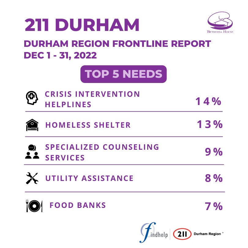 BethesdaHouseON's tweet photo. 211 Durham | Durham Region Frontline Report | Dec 1-31, 2022

#Community #Awareness #LoveShouldntHurt #EndVAW #EndGBV #StopHT #FlipTheNarrative https://t.co/mWHdi7eNBe