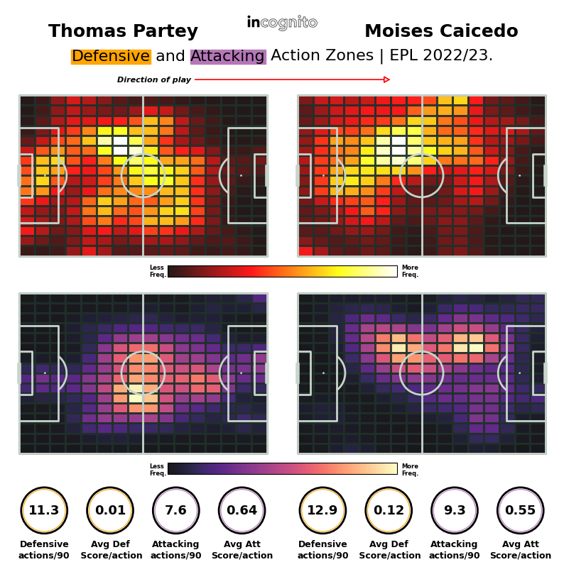 Jamiemudge's tweet photo. Arsenal's interest in Caicedo was no secret but after Brighton held firm, the Gunners instead moved for Jorginho. Here's how the two midfielders compare with the league leaders' Thomas Partey, according to our world-class Incognito data #Arsenal #Deadline #Data https://t.co/TdB82owlYM