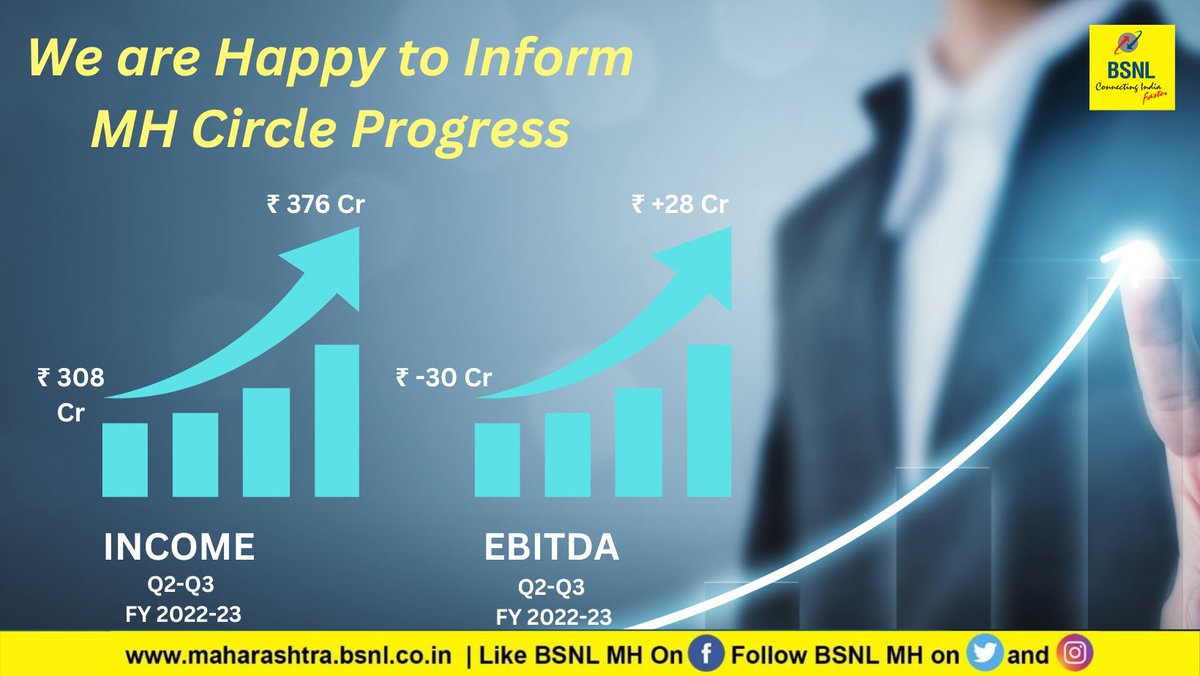 Chief General Manager (@cgm_mh_bsnl) on Twitter photo Happy to inform that #BSNL Maharashtra Telecom Circle Income increased from
₹ 308.02 Cr (Q2 of 2022-23) to
₹ 376.02 Cr (Q3 of 2022-23)
and
#EBITDA improved from
(-) ₹ 30.28 Cr (Q2 of 2022-23) to
(+) ₹ 27.85 Cr (Q3 of 2022-23)
<a href="/BSNLCorporate/">BSNL India</a>
<a href="/CMDBSNL/">A. Robert Jerard Ravi</a> Happy to inform that #BSNL Maharashtra Telecom Circle Income increased from
₹ 308.02 Cr (Q2 of 2022-23) to
₹ 376.02 Cr (Q3 of 2022-23)
and
#EBITDA improved from
(-) ₹ 30.28 Cr (Q2 of 2022-23) to
(+) ₹ 27.85 Cr (Q3 of 2022-23)
<a href="/BSNLCorporate/">BSNL India</a>
<a href="/CMDBSNL/">A. Robert Jerard Ravi</a>