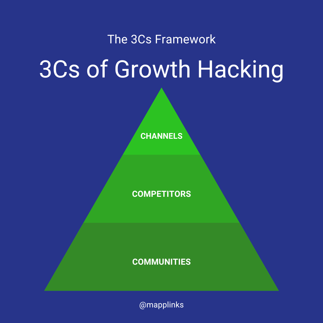I used this framework to generate 1000s of #growthhacking ideas for my clients.

Here’s how to use it:

👉 Step 1: Channels –What channels does the TA use?

👉 Step 2: Competitors –Who are direct or audience competitors?

👉 Step 3: Communities –Where does the TA discuss stuff?