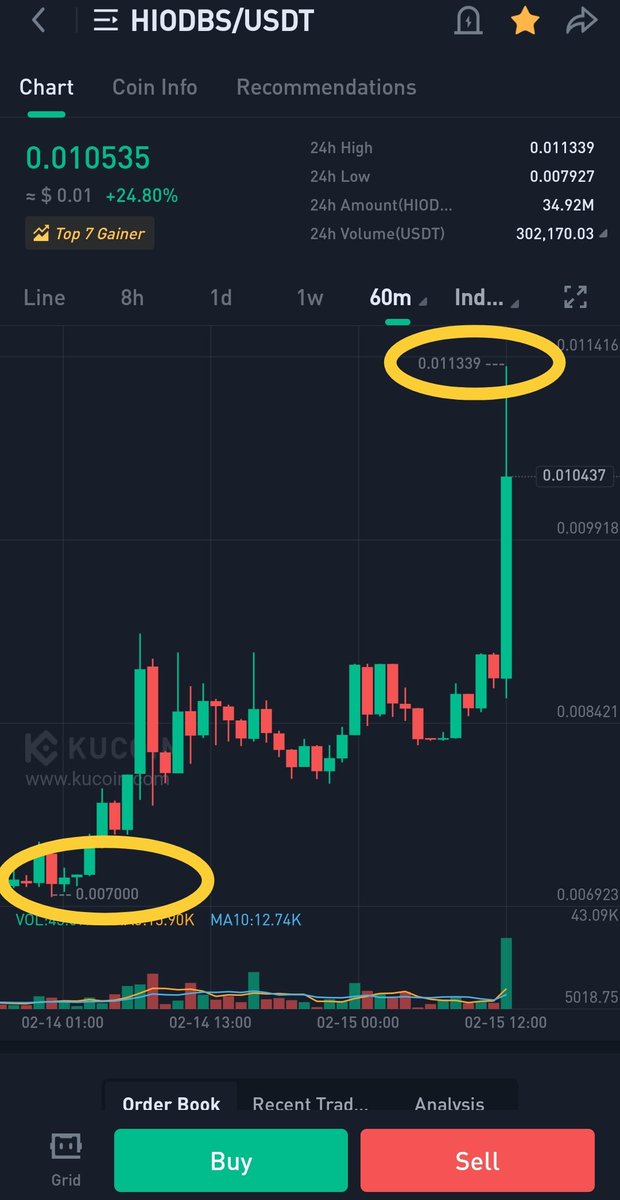 Mang_Claudio's tweet photo. #hiODBS pump back again from 0.007 yesterday to 0.01 today. That results to become top 7 gainer in #Kucoin 🚀
A big profit for everyone who buys the dip 💯💰
@OthersideMeta #hiOD #hitokens #NFT #NFTs #Crypto #cryptocurrency #NFTEFT #Gems #KuCoinWeeklyGainers https://t.co/XEjfBvP7Ls