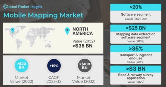 GMI_US's tweet image. Mobile Mapping Market is slated to hit $100 Bn by 2032, witnessing 15% CAGR. Find more insights @ bit.ly/2xxaoWG 
#mobilemapping #mobilemappingsoftware #mobilemappinghardware #gmi