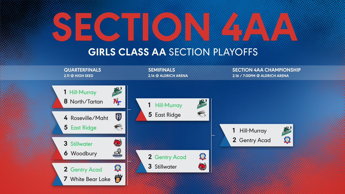 An updated look at the Girls 4AA bracket. @HMGirlsHockey will have home ice advantage for Thursday’s section championship against @GentryGHockey .