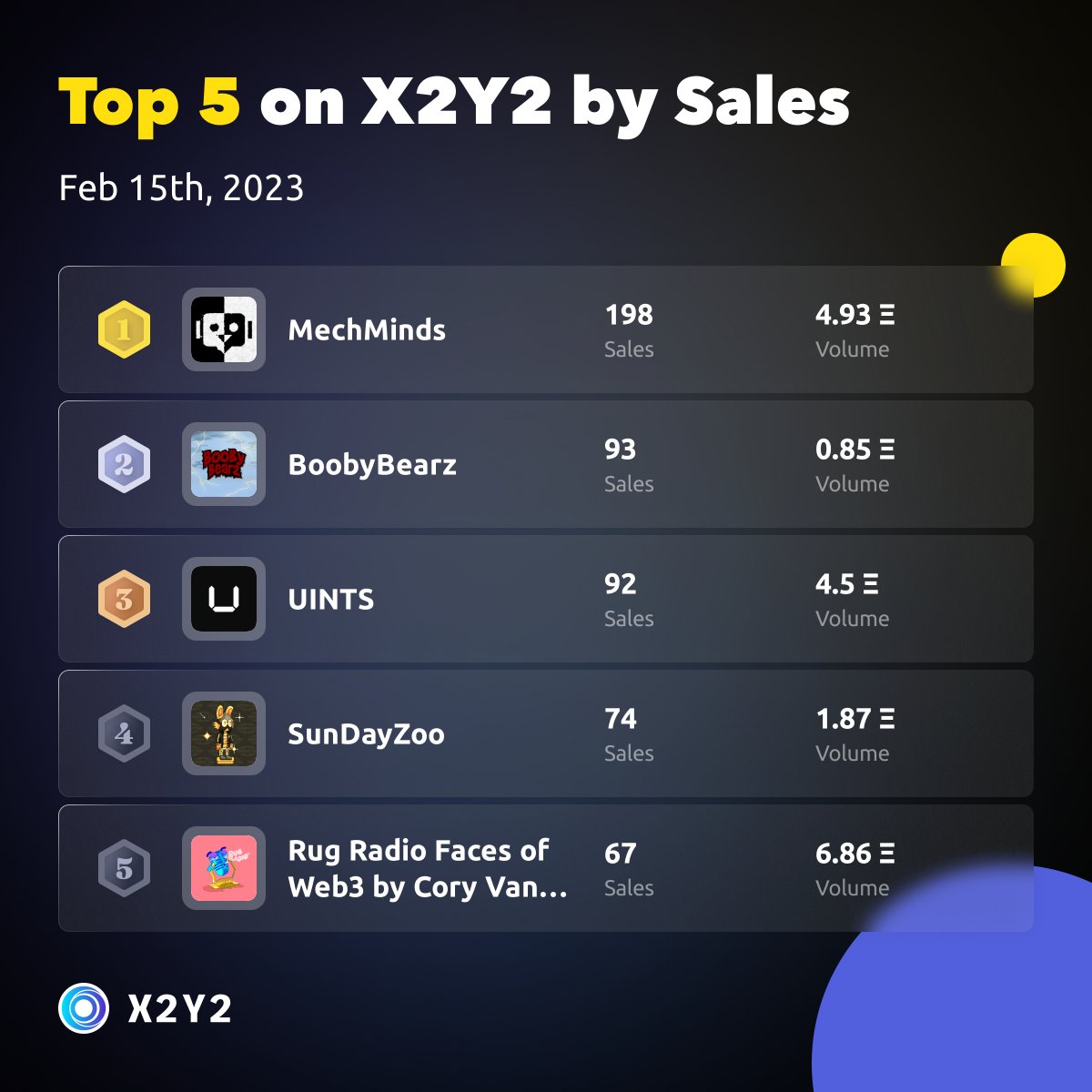 the_x2y2's tweet photo. Top 5 projects on #X2Y2 by Sales in the last 24 hours 🎉🥳

- 1 MechMinds @MechMindsAI
- 2 BoobyBearz @boobybearz
- 3 UINTS @uintsnft
- 4 SunDayZoo @SundayZooNFT
- 5 Rug Radio Faces of Web3 by Cory Van Lew @RugRadio

https://t.co/f5ndbE7JPb https://t.co/vqG5uBtDMj