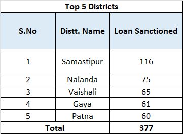 प्रधान मंत्री सूक्ष्म खाद्य प्रसंस्करण उद्यम (PMFME) योजना अन्तर्गत अब तक सर्वाधिक आवेदन स्वीकृत किए गए,  अधिक जानकारी हेतु pmfme.mofpi.gov.in/pmfme/#/Home-P…