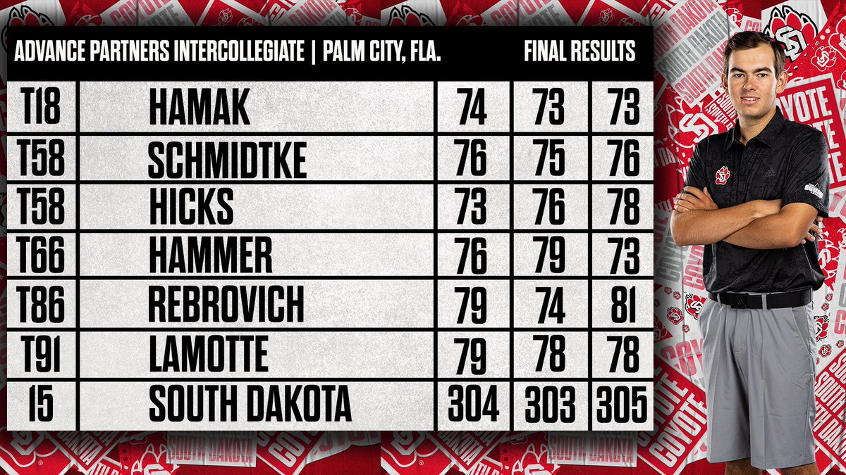 SDCoyotesMGolf's tweet photo. First tournament of the spring ✅

📰: https://t.co/bwgWDIBEVV

#WeAreSouthDakota x #GoYotes 🐾 https://t.co/VTU1VyY6bu