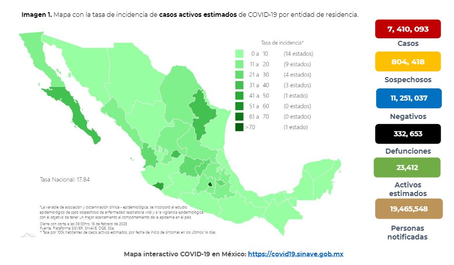 #ULTIMAHORA 14 FEBRERO 2023 #COVID19MX #SEXTAOLA: 19,863 nuevos contagios y 174 muertos durante la última semana. Van 332,653 decesos. 7,410,093 contagiados. La curva ni se aplana ni la pandemia se doma. ¡ESTO NO HA TERMINADO! ☠️💀☠️💀. ¡HAY QUE SEGUIRNOS CUIDANDO! 😷😷😷😷