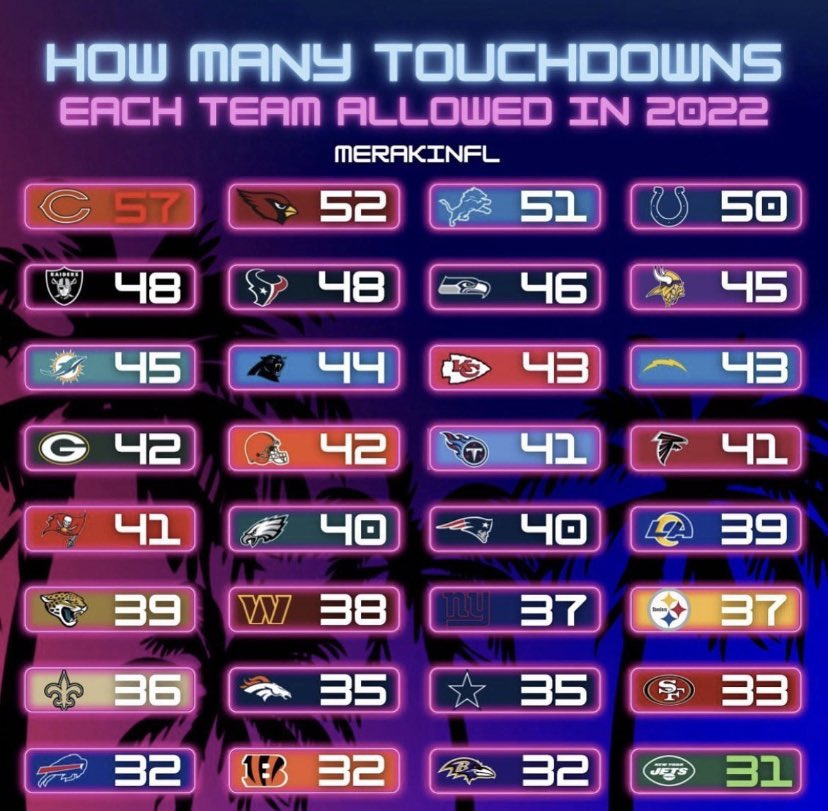 My wishlist for Wink Martindale and the Giants Defense next season:

Run stuffing ILB
Outside Corner
IDL Depth

Giants can have a top 5 Defense with just a few tweaks.

#TogetherBlue 
#TommysTakes