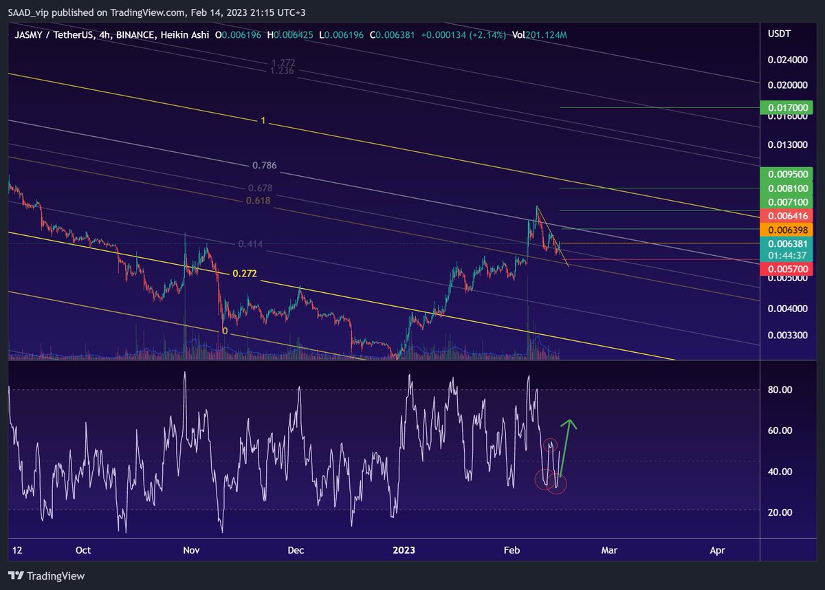 💥💥🔥#JASMY

TP1 0.0071
TP2 0.0081
TP3 0.0095
TP4 0.0170
LET'S GO #JASMY #holding #cryptocurrency