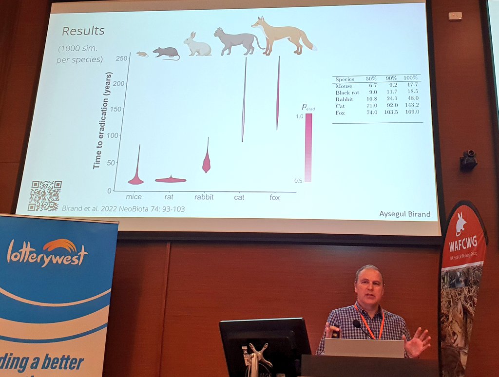 Paul Thomas outlines the latest progress on developing #GeneticBiocontrol for mammals at #WAFeralCat23. A mouse model for now, but the call for a #cat model is deafening! Simulations reveal the resources and time involved.