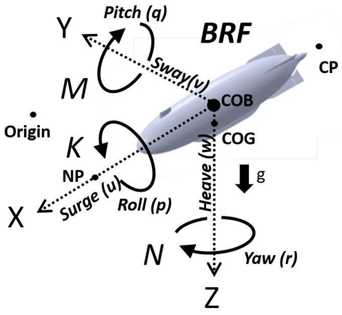 MDPIEngineering's tweet photo. #RecommendedPaper from @JMSE_MDPI
📣Increase in #Stability of an X-Configured #AUV through #Hydrodynamic #Design Iterations with the Definition of a New #StabilityIndex to Include Effect of #Gravity
👔Lakshmi Milleret al. @virginia_tech
🖇️https://t.co/Dta3yDCLyb https://t.co/ojQr6ZWEhF