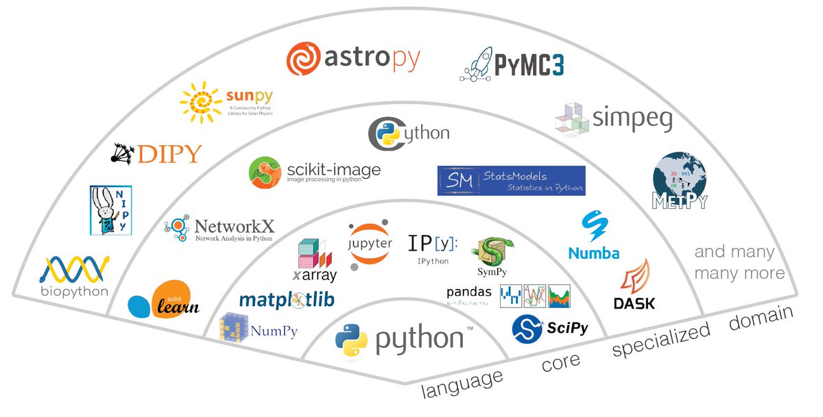 We welcome scientific #python packages for our peer review process! Become a vetted scientific Python package that we promote & highlight. Our review is also accepted by JOSS through our partnership. Want to learn more about what is in scope for our review process? check out…