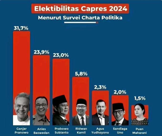 Mari Hasil Survey dari <a href="/ChartaPolitika/">ChartaPolitika</a> ini Kita Survey Lagi: 

Apakah Kalian Percaya dengan Hasil Survey ini : 
Percaya = Retwit🔁
Tidak Percaya = Like ♥️

Silahken...
