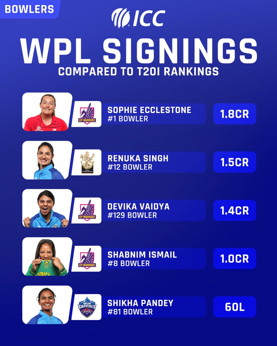 ICC's tweet photo. Big money was paid in the WPL auction for the top-ranked T20I stars 💸

More 👉 https://t.co/FTp3QG8UzY https://t.co/9jd2odqH7v