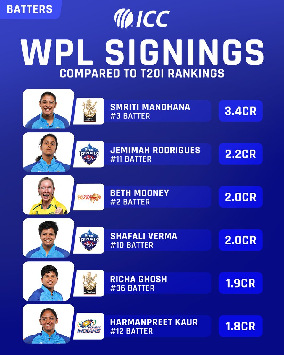 ICC's tweet photo. Big money was paid in the WPL auction for the top-ranked T20I stars 💸

More 👉 https://t.co/FTp3QG8UzY https://t.co/9jd2odqH7v