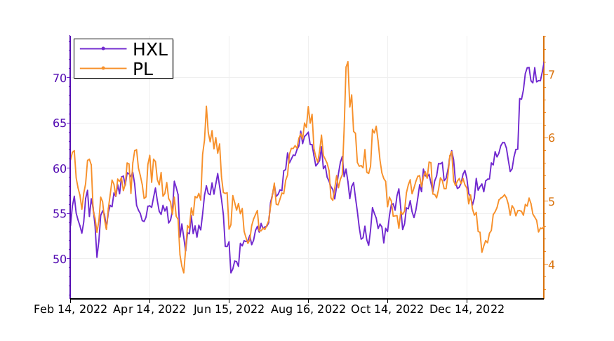 Tickeron's tweet image. $HXL vs. $PL: what will be the best investment? #Hexcel srnk.us/go/4405341