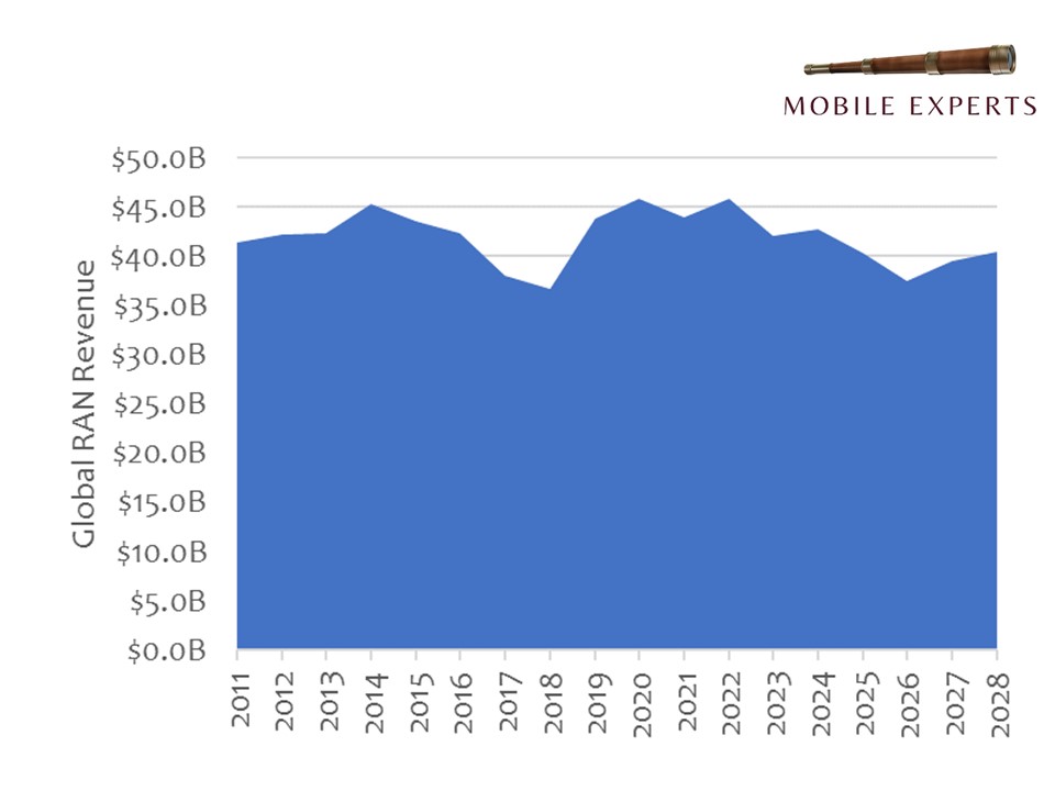 Read up on RAN Revenue and CAPEX for 2023 in our latest report:
mobile-experts.net/reports/p/ranr…
#ran #capex #privatewireless #global #mobileexperts