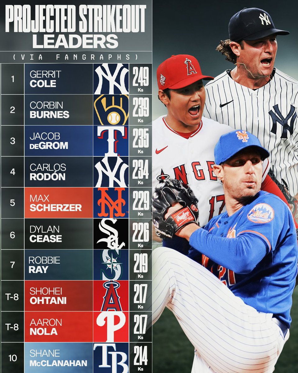 MLB's tweet photo. Batters beware!

These guys are looking for the K. 🔥 https://t.co/l36dZhw5Nt