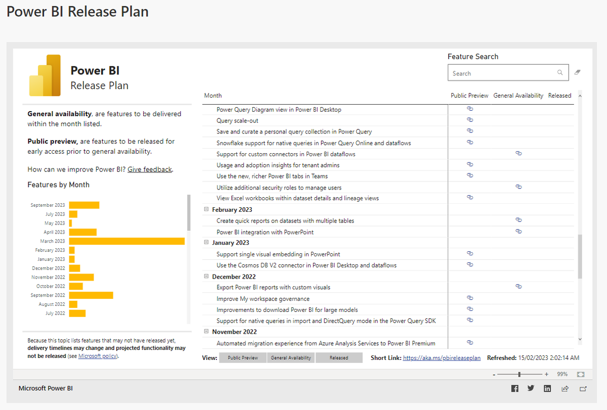 When I want to know what's on the 📊 #PowerBI roadmap 🎨, I love taking a look at <a href="/notaboutthecell/">@itsnotaboutthecell.com</a>'s release plan: community.powerbi.com/t5/Data-Storie…

2023 is going to be another HUGE year 😊, especially with #AI and integration with other Microsoft tools.  

#DataDiscoverEI #DataViz