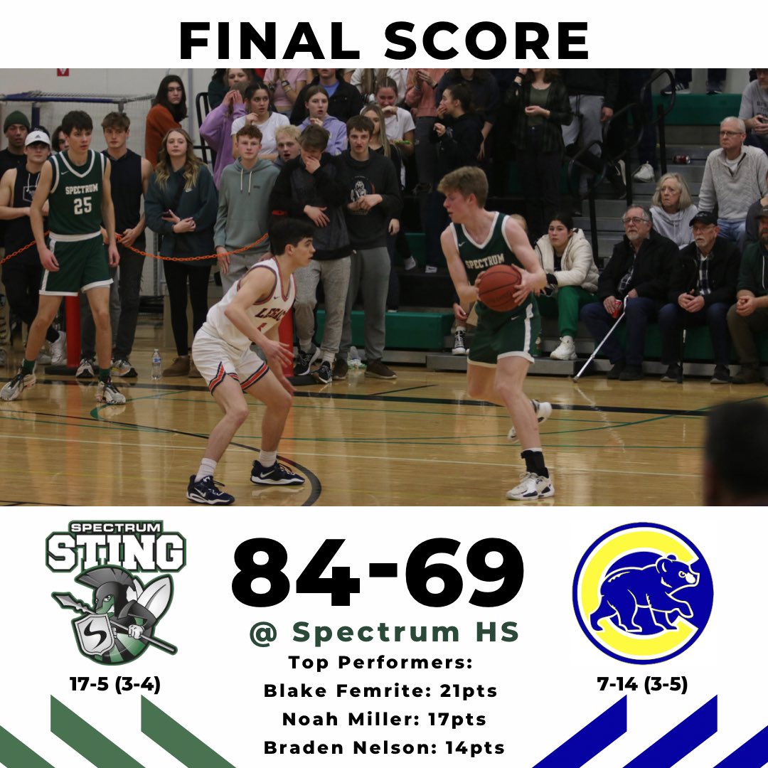 Spectrum_Hoops's tweet photo. Win streak hits 15 in a row tonight! Not our best effort defensively and didn’t play physical at times but came away with the win at the end! A few practices and then we head on the road to Pine City on Friday!
#StingFam #Together https://t.co/KJHPWokRf6