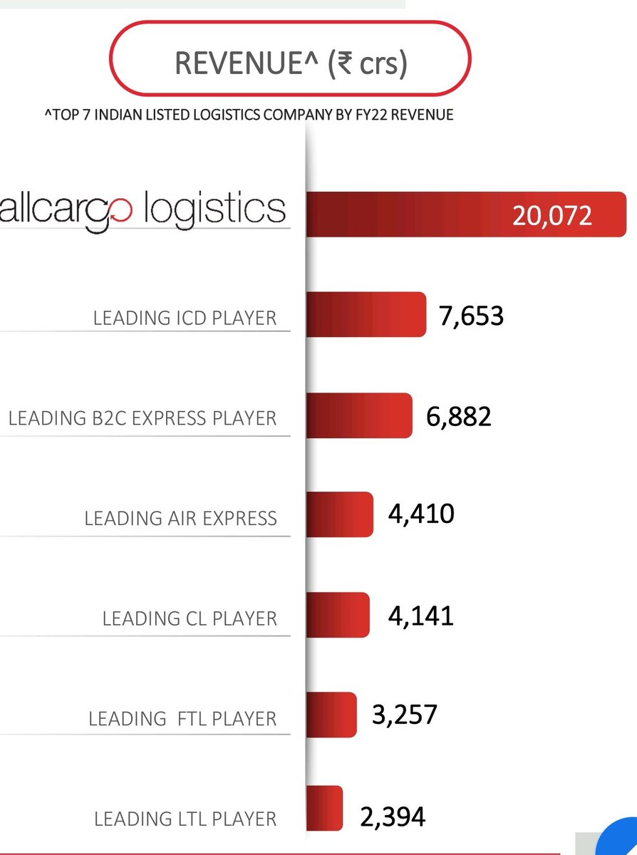 Ravigolwala's tweet image. #AllCargo :: Highest Revenue Generated against the competitors with #Zerodebt

Bullish on #MakeinIndia &amp;amp; for that Logistics is the key requirement for any company. 

#Invested for Long term with CB SL.