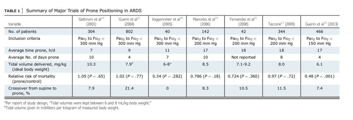 some4mv's tweet photo. RT @drshahrul80: Critical Care: CHEST Reviews
“Prone Positioning for Acute Hypoxemic Respiratory Failure and #ARDS: A Review.” #FOAMcc #FOAMed #Some4MV #ARDS #MedEd #IntensiveCare #CriticalCare #ReviewArticle #MedTwitter #PronePositioning #AHRF #EMCC… https://t.co/NBeVYPHgAr