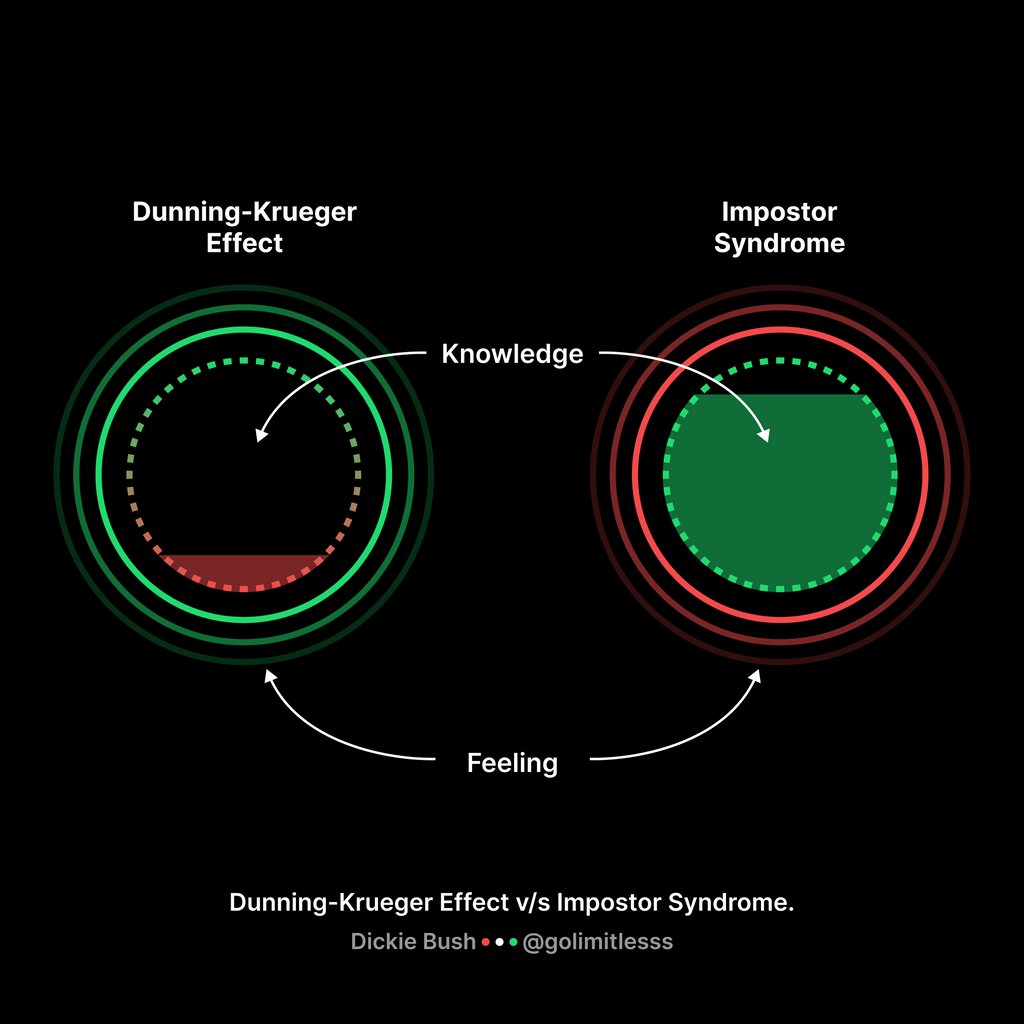 Dunning-Krueger Effect: thinking you're a master when you don't know very much.

Impostor Syndrome: thinking you're a fraud when you actually know a lot.

The antidote to both: Keep doing. 

Doing helps you understand:
• How little you know
• How much you know 

- Dickie Bush