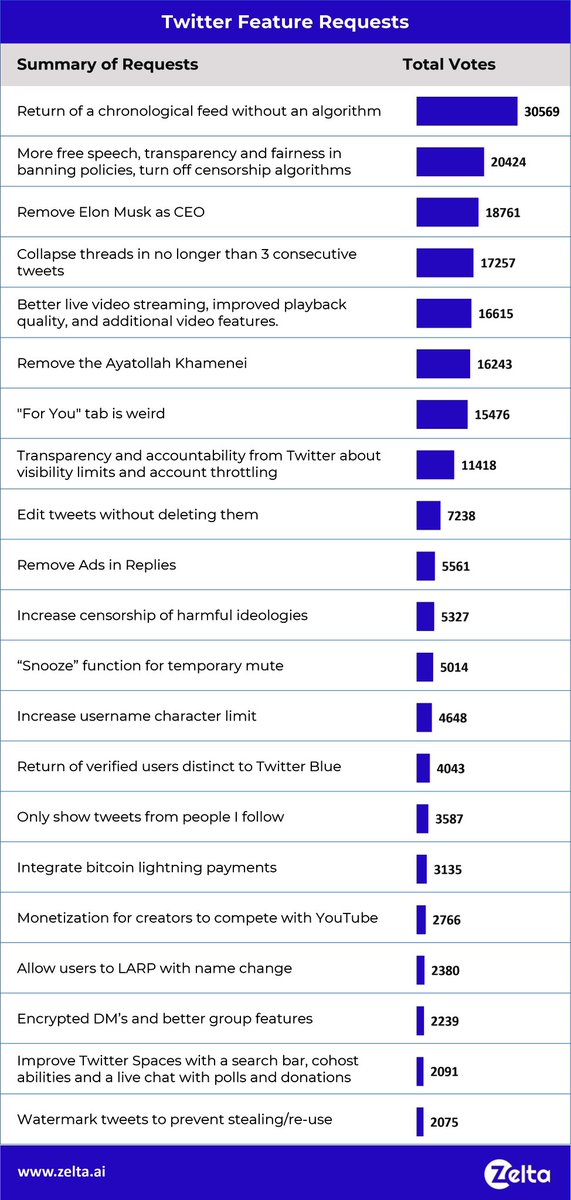 <a href="/elonmusk/">Elon Musk</a> <a href="/elonmusk/">Elon Musk</a> ran these ~20k tweets through <a href="/get_zelta/">Zelta (Techstars ‘22)</a> to save your engineers some time. Here’s the top 20 requests. DM for more detail.