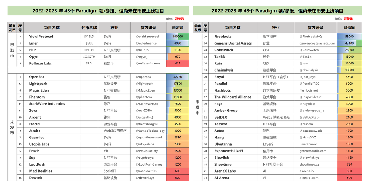 jiamigou's tweet photo. 从不晒收益，只分享干货，今天分享：@Paradigm   领投的 43 个，尚未在 #Binance 上线的项目（🩸建议收藏）

#Paradigm 最近受关注，是因为 $Blur 空投，他是 #Blur 最大投资商。

Paradigm 领投的 57 个项目中有 13 个在Binance上市。

查询链接：https://t.co/IUo97Casi7
https://t.co/5uvgDBC0mB https://t.co/3BDfbDodO5