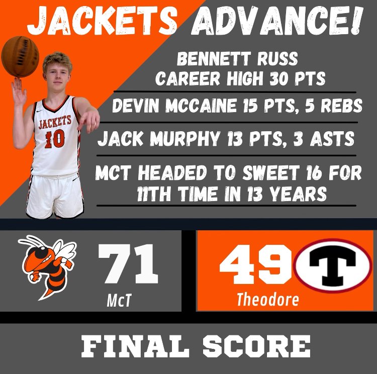 RAPID REWIND: 
No. 3 <a href="/McGillToolen/">McGill-Toolen CHS</a> (27-6), winner of 17 straight.
Bennett Russ 30 &amp; 3, ast, stl
Devin McCaine 15 &amp; 5, 2 asts
Jack Murphy 13 pts, 3 asts
Ray Andrews 6 &amp; 2, 2 blks, ast, stl, charge 
Tristen Brower 5 pts, ast
Alex Heim 4 RBs, 3 asts, 2 stls
#AllOut