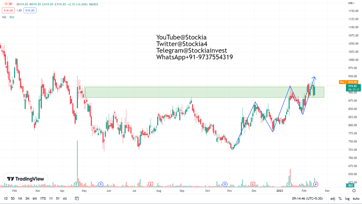 Stockia4's tweet photo. CYIENT Share is giving range breakout after coming out from resistance zone and pullback done with higher high higher low formation , if you found this type of setup can be traded with latest swing low stop loss and target 1:3RR 
*Only for educational purposes. #Cyientshareprice https://t.co/xrMROFsrYM