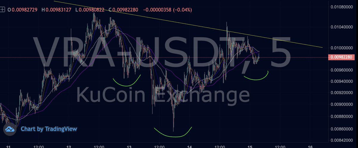 Aki50267689's tweet photo. Last buying opportunity before $VRA break out.📈 https://t.co/3dfKGUYmPa