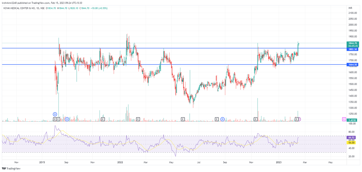 Devine_trades's tweet photo. #KOVAI-  Stock coming out of good base more possible #trading  #stocks #StocksToTrade #StocksInFocus #StocksToBuy #Stocks2watch #stockmarkets #StockMarket #StocksToTrade #watchlist https://t.co/shv0lrtSgF