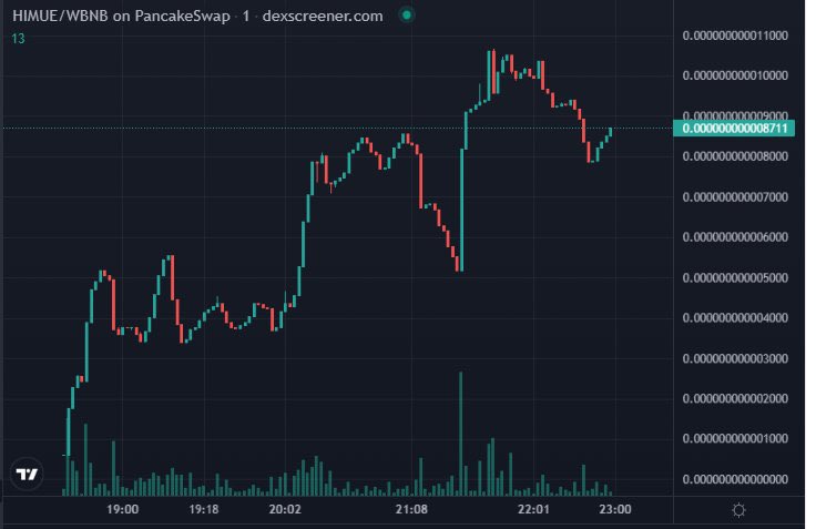 RealCryptoElvis's tweet photo. Haven’t been around in awhile, took care of some family matters but I just found this micro-cap degen🦍, $HIMUE - HimueInu. Launched a few hours ago with mid fees(7|7) and LIQ🔐. 18k MC. Could be a Gem. @HimueInu

📈Chart:
https://t.co/uHMa8xAJRc…

💬TG:
https://t.co/RG9CspTZ7b https://t.co/kTn4iq89hU