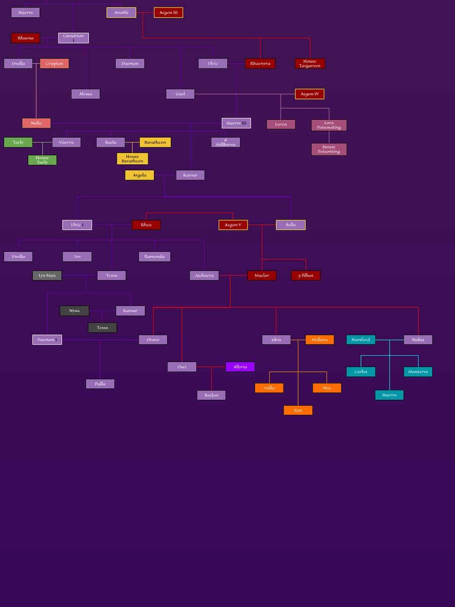 HouseUneryon's tweet photo. I just LOST control of my life and made the complete family tree of House Uneryon. (Birth and death dates will be added soon).

150 Years Before Aegon's Conquest to 298 After Aegon's Conquest https://t.co/EY0CFDvPO9