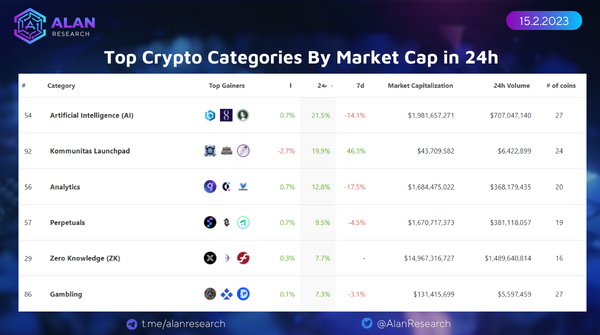 AlanResearch's tweet photo. 🚨Top categories in 24H: 

1. Artificial Intelligence (#AI)
2.Kommunitas Launchpad
https://t.co/j44owwptoA
4.Perpetuals
https://t.co/FTnjmIZy1M Knowledge (#ZK)

Stay on top of #CryptoNews: FL @AlanResearch for updates . #NFT #cryptomarket 

See more: https://t.co/LCP7t91m7w https://t.co/CTYwdRkpaG