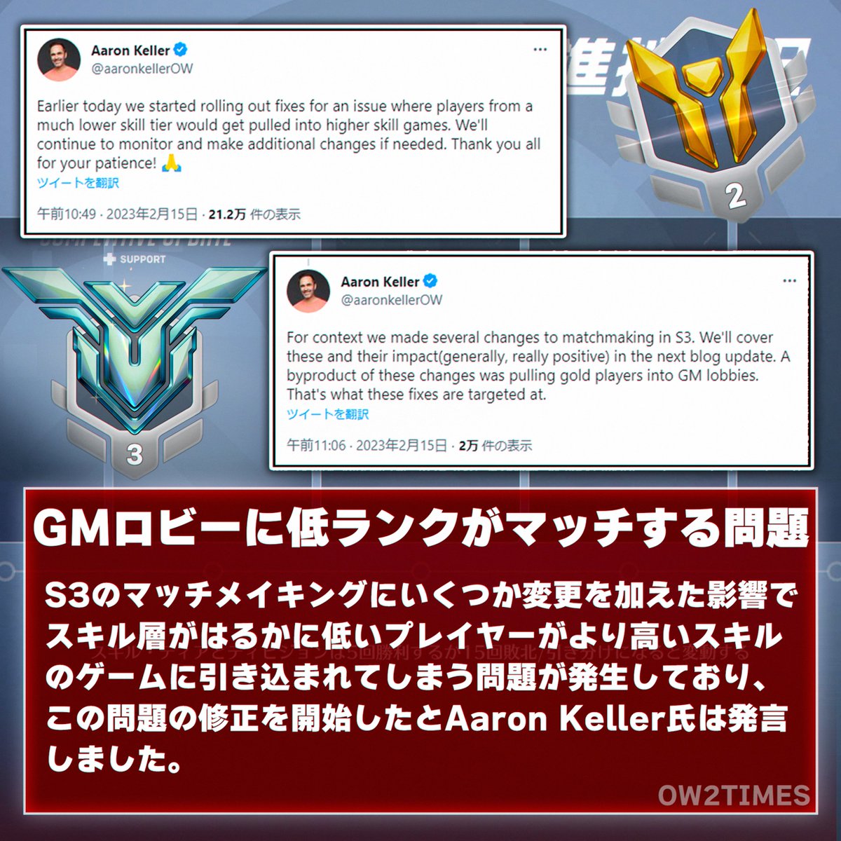 OW2times's tweet photo. 【OW2】高ランク帯に低ランクがマッチする問題

〈詳細〉
マッチメイキングにいくつかの変更を加えたことの副産物で高ランクと低ランクがマッチしており、その問題の修正を開始したことを明かしました。

引き続き監視し、必要に応じて変更を加えていくとのこと。

#Overwatch2 #オーバーウォッチ2 https://t.co/KC9aTae9eI