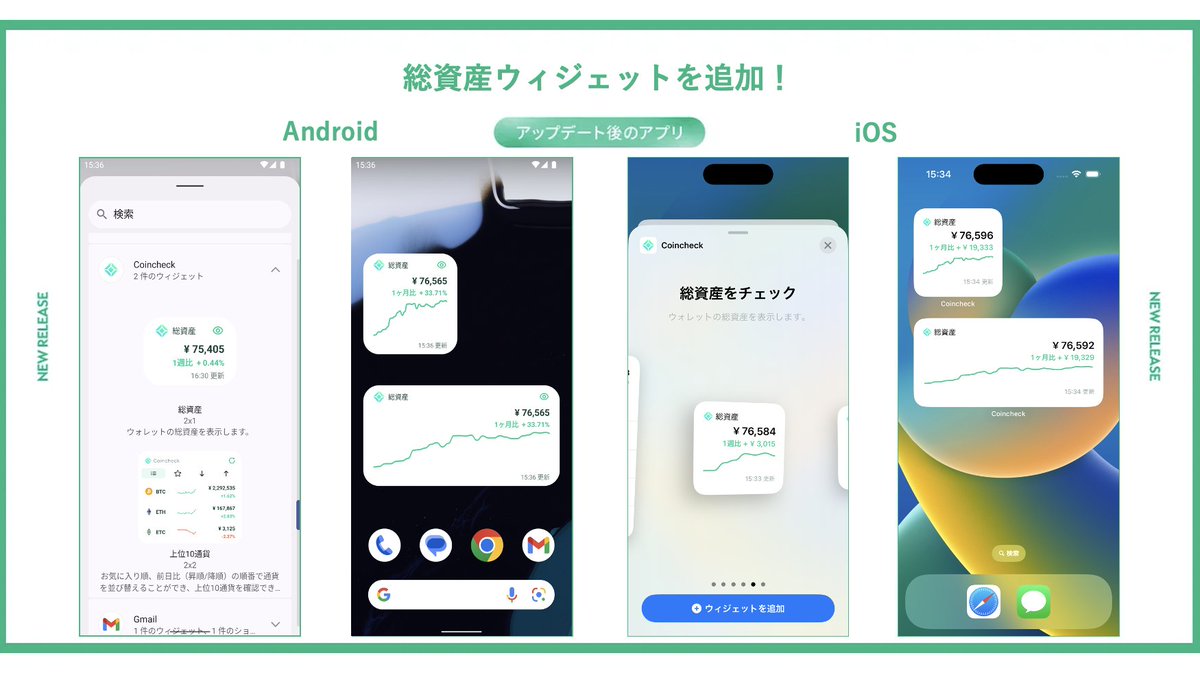総資産ウィジェット追加📱／ #Coincheckアプリ では、本日最新バージョン（#iOS ／#Android 4.7.0）を公開しました🎉 最新バージョンでは、ホーム画面で総資産の  ☑日本円総額 ☑増減比 ☑推移 を表示させることが可能です🙆‍♂️ アプリをアップデートしてぜひご利用 ...