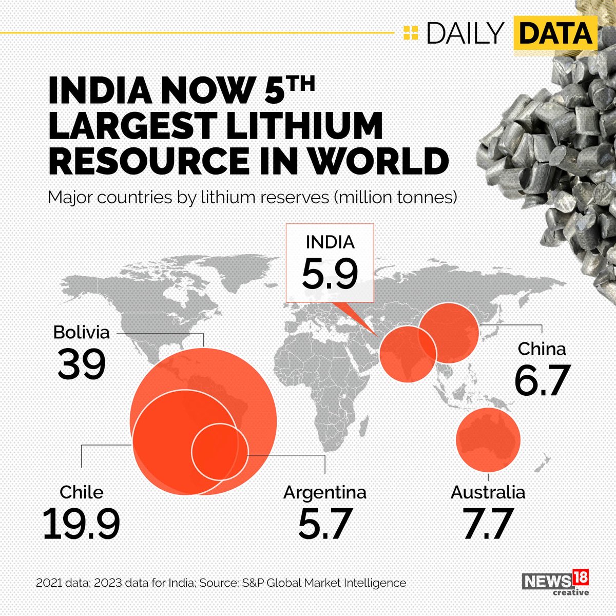 CNBCTV18News's tweet photo. India is now the 5th largest lithium resource in the world, with the discovery of 5.9 m tonnes of lithium reserves in the Reasi district of Jammu &amp; Kashmir last week.

#Lithium #JammuKashmir #Reasi #India #Discovery https://t.co/9r17LL9aUs