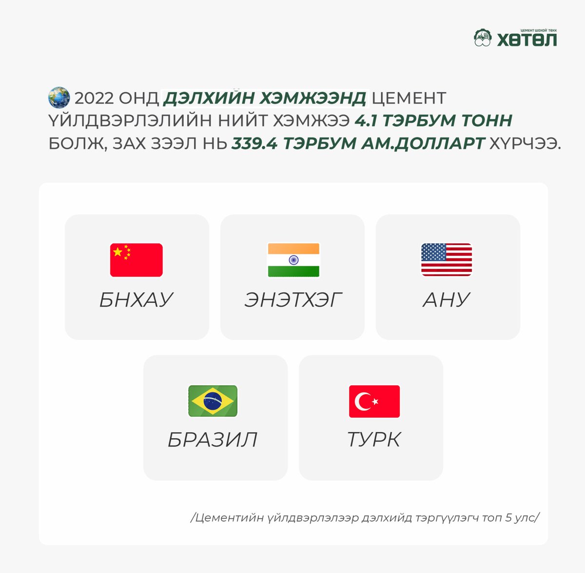 khutulcement's tweet photo. 🕵️‍♀️Сонирхолтой баримтууд 
2022 онд дэлхийн хэмжээнд цемент үйлдвэрлэлийн нийт хэмжээ 4.1 тэрбум тонн болж, зах зээл нь 339.4 тэрбум ам.долларт хүрчээ. 
Цементийн үйлдвэрлэлээр дэлхийд тэргүүлэгч топ 5 улс: 
🇨🇳Хятад
🇮🇳Энэтхэг
🇺🇸Америк
🇧🇷Бразил
🇹🇷Турк 

#хөгжилдхөтөлнө https://t.co/OUwMXiL1tM