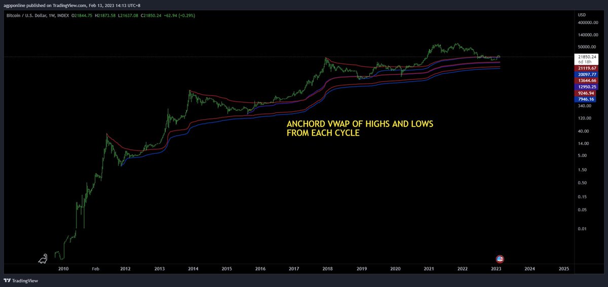 agppengineering's tweet photo. Anchord VWAP form BTC cycles #BTC https://t.co/Fvo7cqgskU