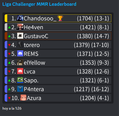 He4ven11's tweet image. 2do puesto de la LPV y vamos por el primero !! 🔫
@PelucheViolento #Lpv #ligaperuanadevalorant