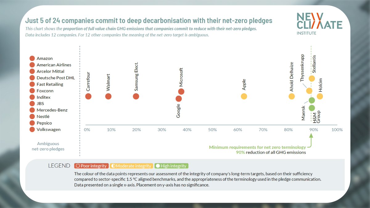 NewClimate Institute @newclimate.bsky.social tweet media