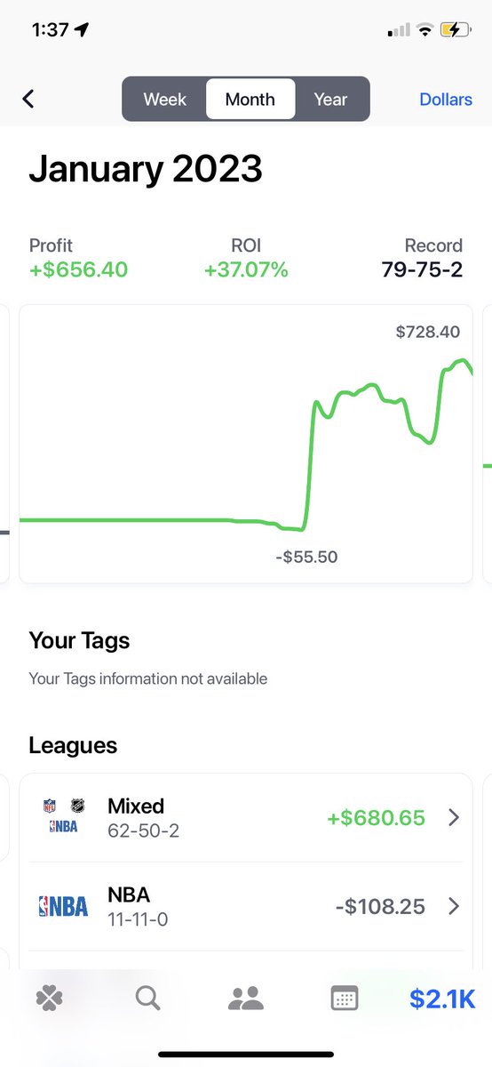 daddyspicks7's tweet photo. Profit loss on Prize Picks on Pikkit a verified bet tracker. Good days and bad days but positive EV over time trends upwards. Can’t tail 1 pos ev play lose and think it’s game over. Gotta be consistent https://t.co/h72CYTc97F