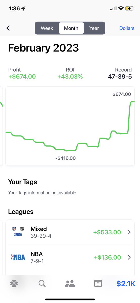 daddyspicks7's tweet photo. Profit loss on Prize Picks on Pikkit a verified bet tracker. Good days and bad days but positive EV over time trends upwards. Can’t tail 1 pos ev play lose and think it’s game over. Gotta be consistent https://t.co/h72CYTc97F