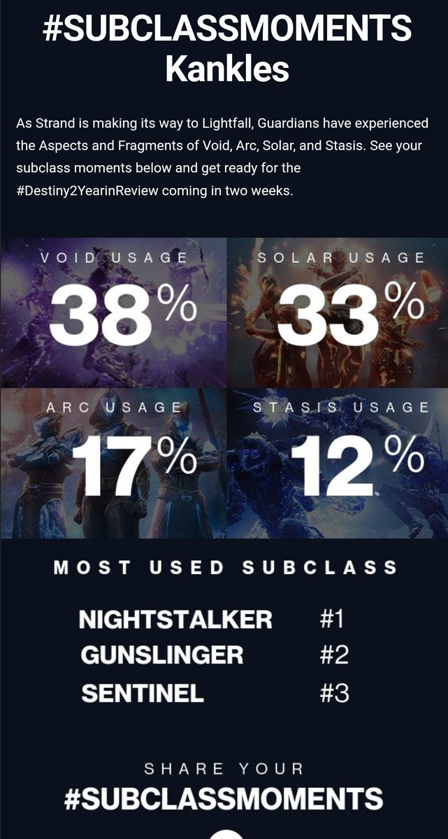 Prof_Kankles's tweet photo. Not surprised void is the most used because off all the challenges for Iron banner and Sesonal challenges revolving around it for the past season. Just wanna get my hands on strand.
#SubclassMoments #Destiny2 https://t.co/tb0ooCfCEG