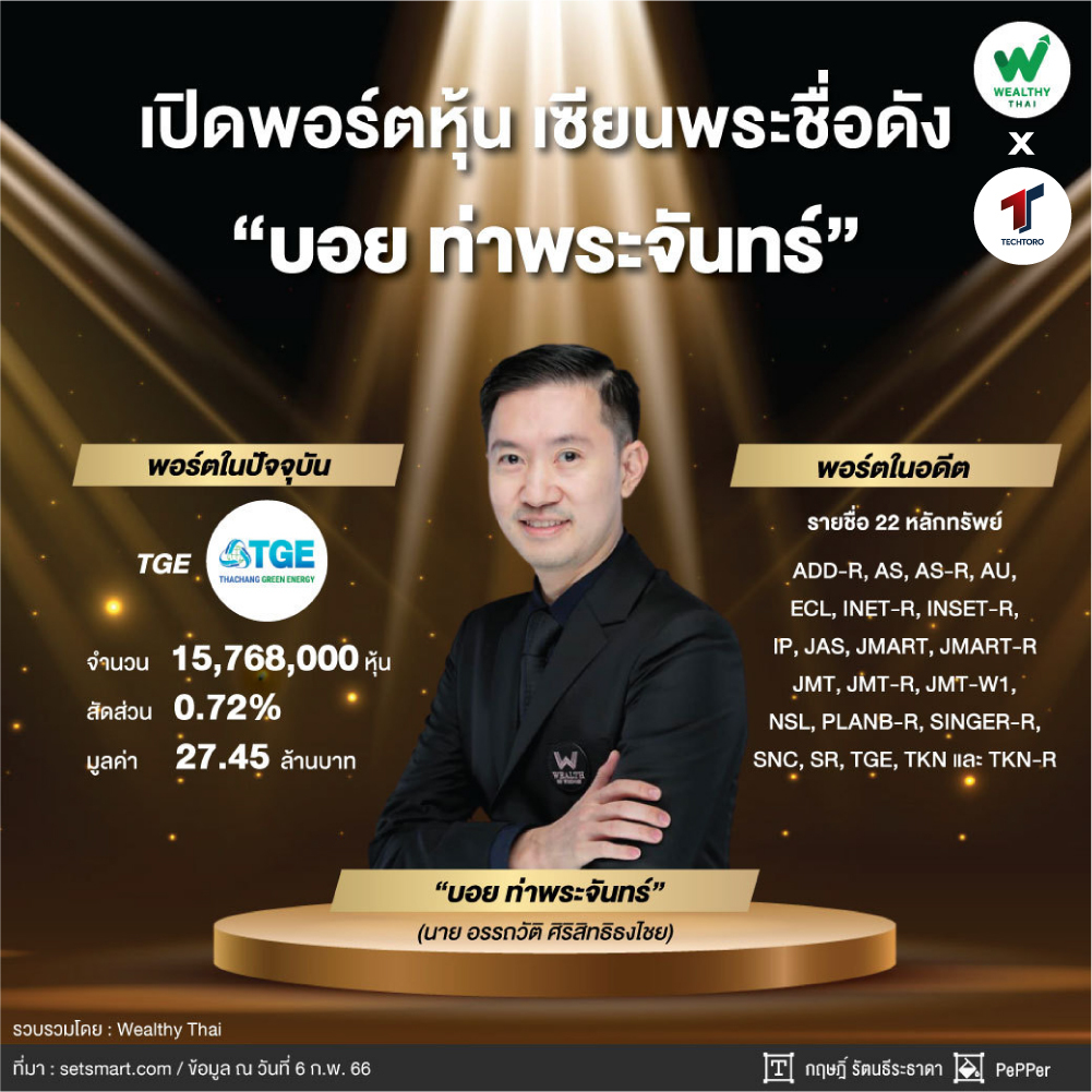TechToroTH's tweet photo. เปิดพอร์ตหุ้น เซียนพระชื่อดัง “บอย ท่าพระจันทร์” 😍🥳
.
👉อ่านที่นี่: https://t.co/fgAhuG5fT7
.
#Techtoro #มากกว่าสินทรัพย์คือความรู้ #หุ้น #หุ้นเด่น #StockInfo #บอยท่าพระจันทร์ #พอร์ตบอยท่าพระจันทร์ #ข่าวหุ้น #หุ้นไทย #พอร์ตบอยท่าพระจันทร์ #JMART #JMT #WealthyThai https://t.co/DMUgPV3BN4