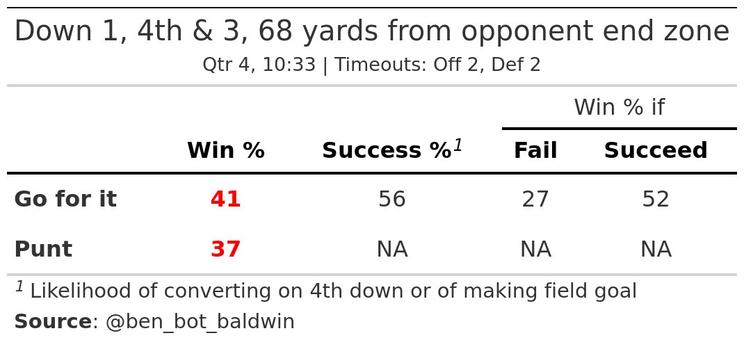 ben_bot_baldwin's tweet photo. ---> KC (28) @ PHI (27) <---
PHI has 4th &amp; 3 at the PHI 32

Recommendation (STRONG): 👉 Go for it (+4.6 WP)
Actual play: 🏈🦵 A.Siposs punts 38 yards to KC 30, Center-R.Lovato. K.Toney pushed ob at PHI 5 for 65 yards (A.Siposs https://t.co/qV1LJFnw6L