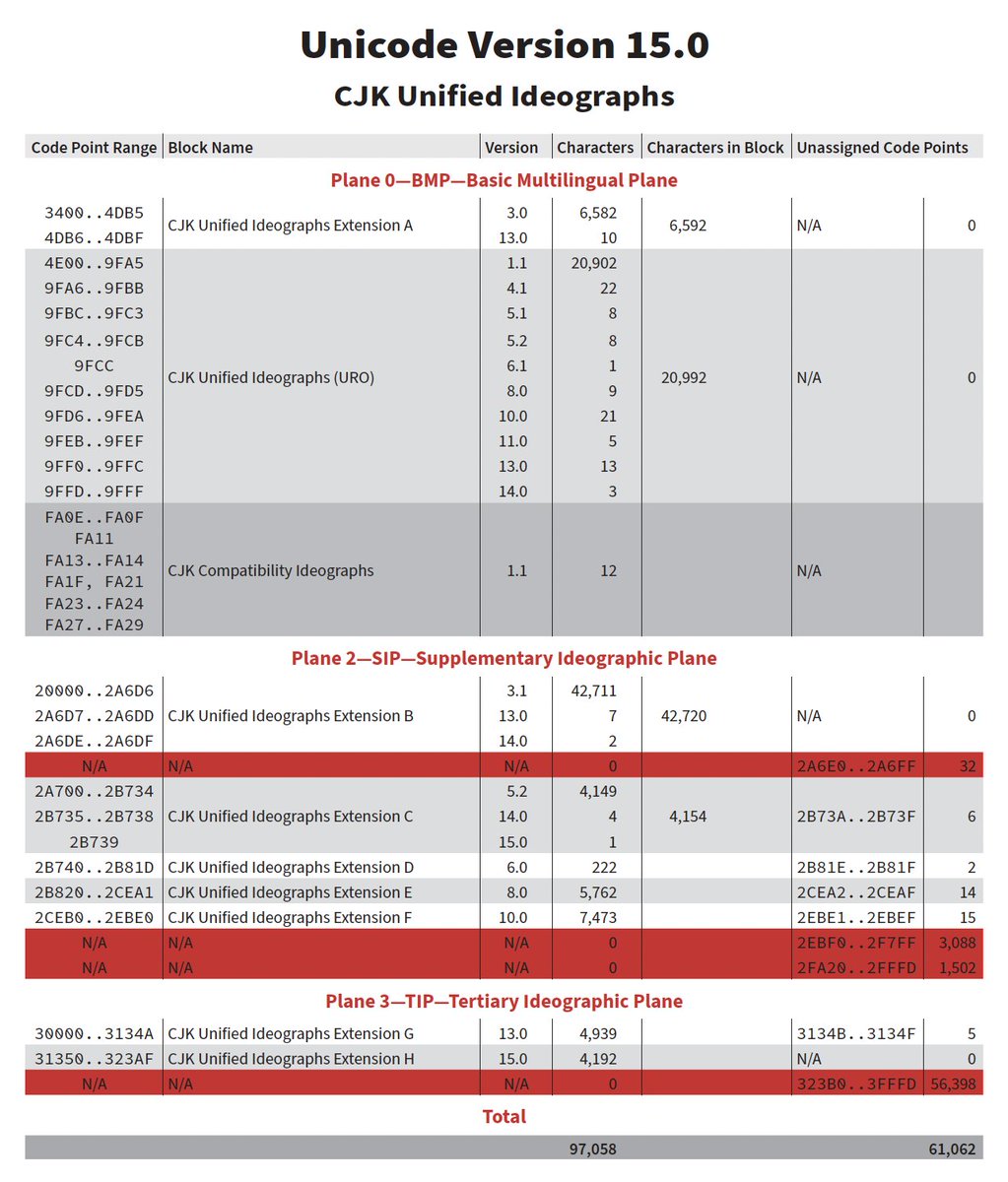 ken_lunde's tweet image. Four of the nine “CJK Unified Ideographs” blocks are full as of #Unicode15: URO, #ExtensionA, #ExtensionB &amp;amp; #ExtensionH.